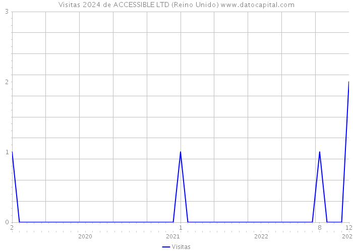 Visitas 2024 de ACCESSIBLE LTD (Reino Unido) 