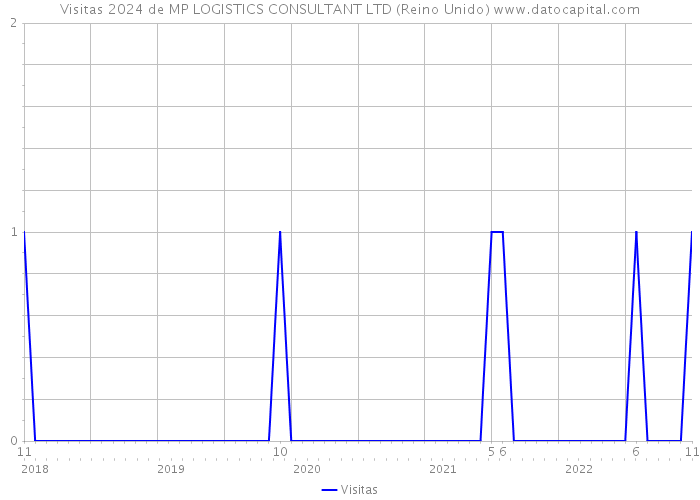 Visitas 2024 de MP LOGISTICS CONSULTANT LTD (Reino Unido) 