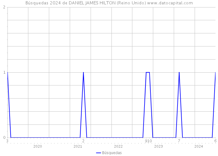 Búsquedas 2024 de DANIEL JAMES HILTON (Reino Unido) 
