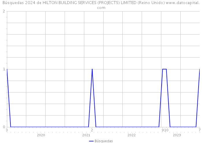 Búsquedas 2024 de HILTON BUILDING SERVICES (PROJECTS) LIMITED (Reino Unido) 