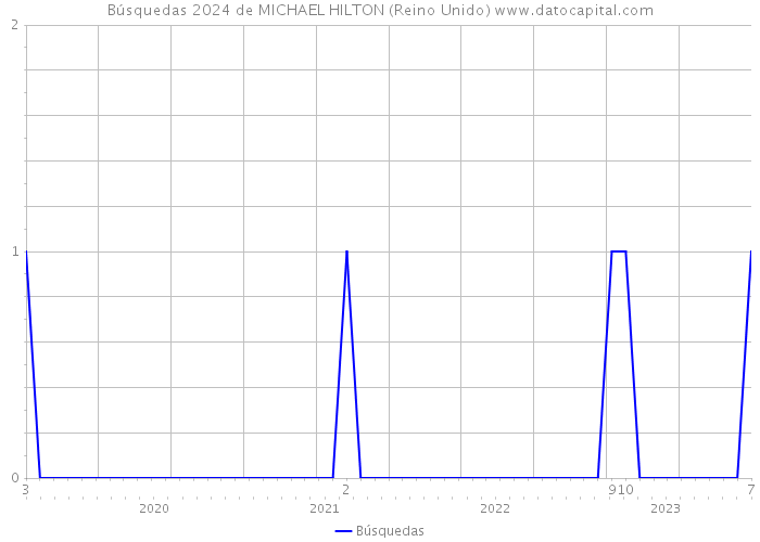 Búsquedas 2024 de MICHAEL HILTON (Reino Unido) 
