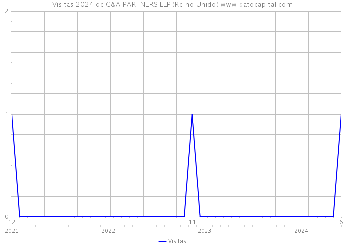 Visitas 2024 de C&A PARTNERS LLP (Reino Unido) 