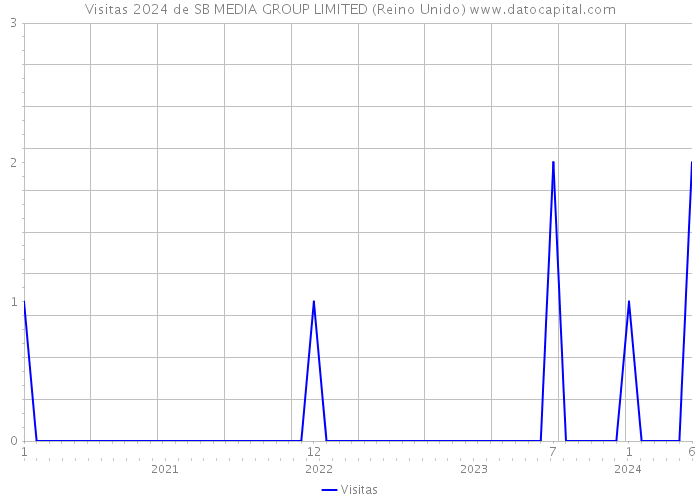 Visitas 2024 de SB MEDIA GROUP LIMITED (Reino Unido) 