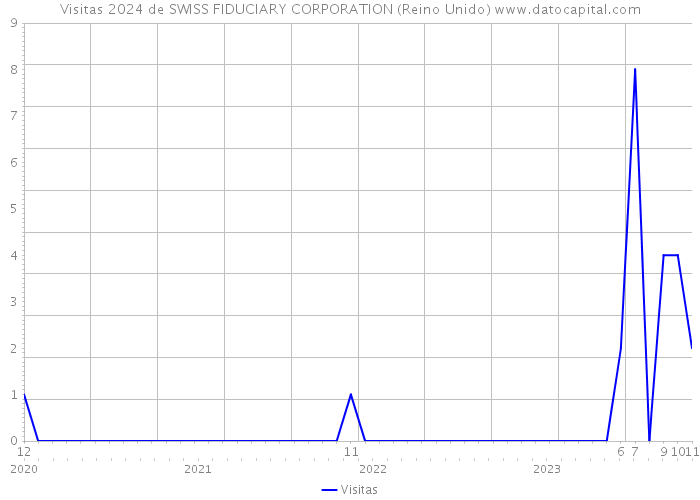 Visitas 2024 de SWISS FIDUCIARY CORPORATION (Reino Unido) 