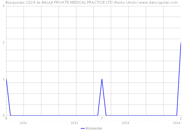 Búsquedas 2024 de BALAJI PRIVATE MEDICAL PRACTICE LTD (Reino Unido) 