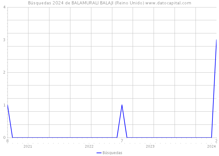 Búsquedas 2024 de BALAMURALI BALAJI (Reino Unido) 