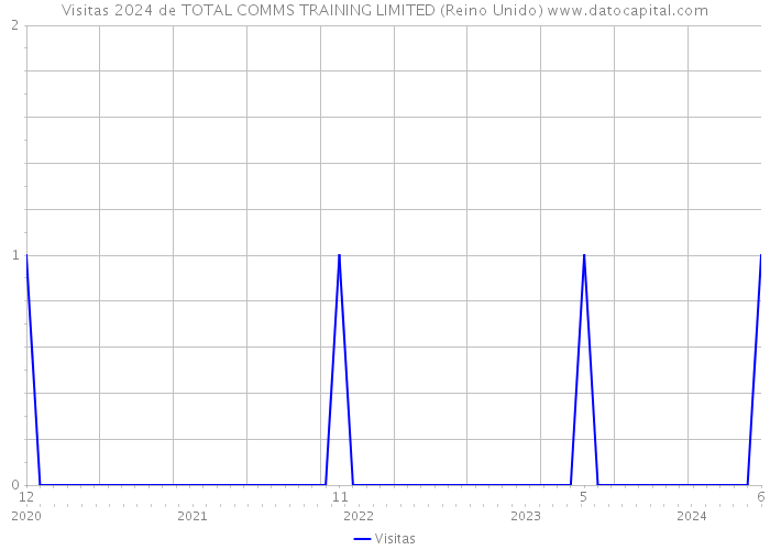 Visitas 2024 de TOTAL COMMS TRAINING LIMITED (Reino Unido) 