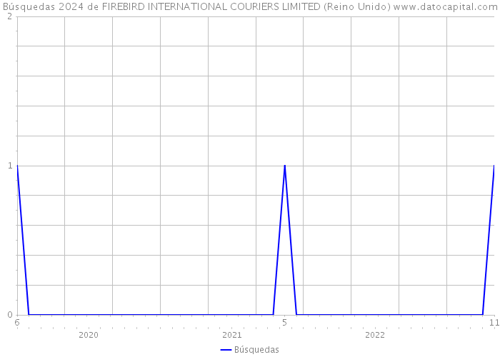 Búsquedas 2024 de FIREBIRD INTERNATIONAL COURIERS LIMITED (Reino Unido) 