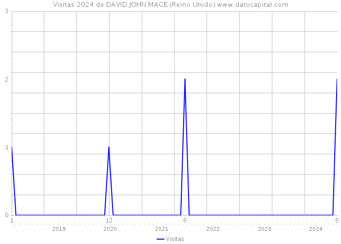 Visitas 2024 de DAVID JOHN MACE (Reino Unido) 