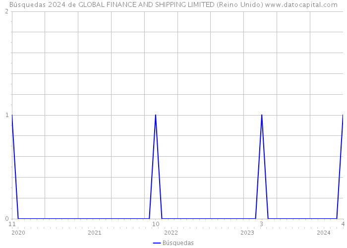 Búsquedas 2024 de GLOBAL FINANCE AND SHIPPING LIMITED (Reino Unido) 