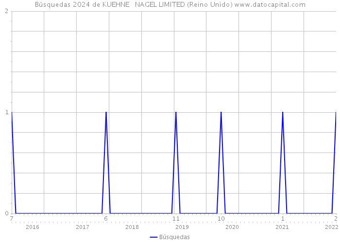 Búsquedas 2024 de KUEHNE + NAGEL LIMITED (Reino Unido) 