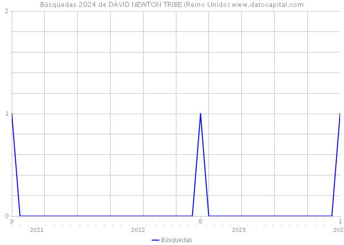 Búsquedas 2024 de DAVID NEWTON TRIBE (Reino Unido) 