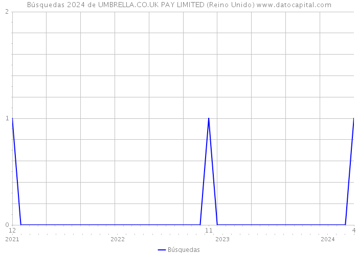 Búsquedas 2024 de UMBRELLA.CO.UK PAY LIMITED (Reino Unido) 