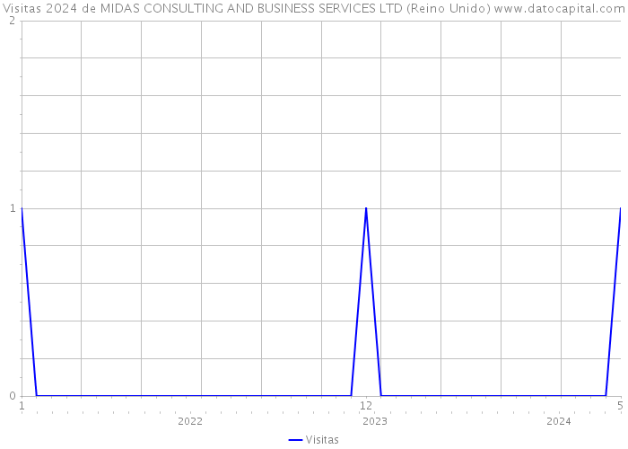 Visitas 2024 de MIDAS CONSULTING AND BUSINESS SERVICES LTD (Reino Unido) 