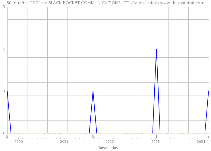 Búsquedas 2024 de BLACK ROCKET COMMUNICATIONS LTD (Reino Unido) 