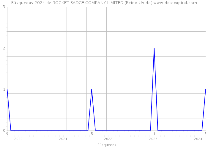 Búsquedas 2024 de ROCKET BADGE COMPANY LIMITED (Reino Unido) 