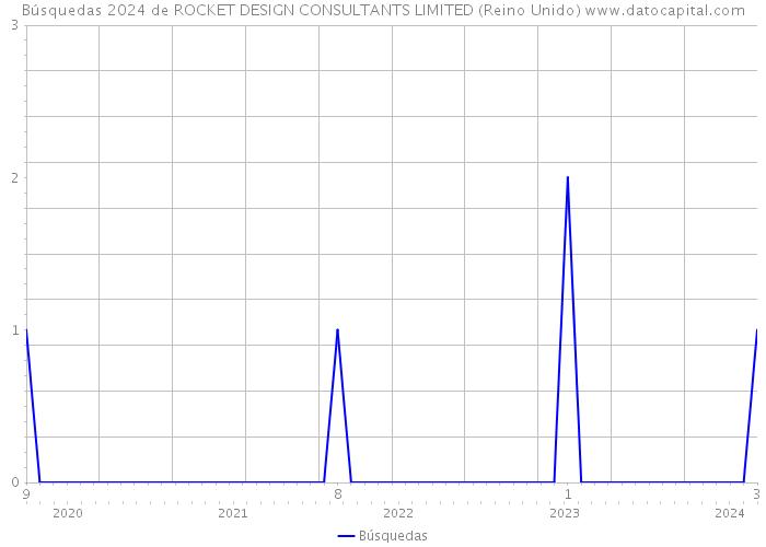 Búsquedas 2024 de ROCKET DESIGN CONSULTANTS LIMITED (Reino Unido) 