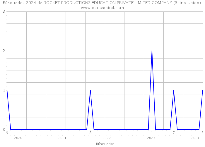 Búsquedas 2024 de ROCKET PRODUCTIONS EDUCATION PRIVATE LIMITED COMPANY (Reino Unido) 