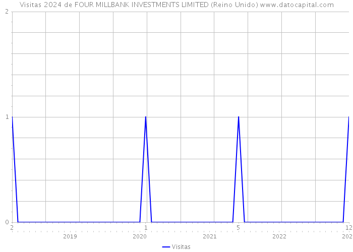 Visitas 2024 de FOUR MILLBANK INVESTMENTS LIMITED (Reino Unido) 
