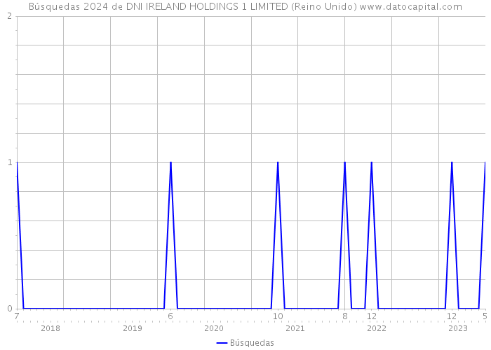 Búsquedas 2024 de DNI IRELAND HOLDINGS 1 LIMITED (Reino Unido) 