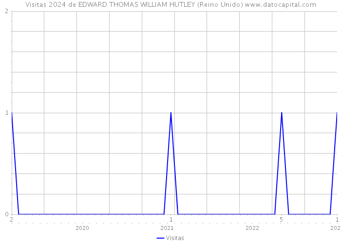 Visitas 2024 de EDWARD THOMAS WILLIAM HUTLEY (Reino Unido) 