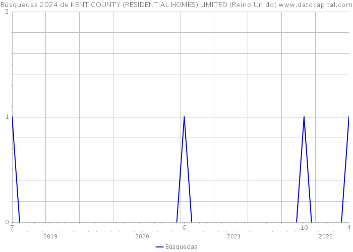 Búsquedas 2024 de KENT COUNTY (RESIDENTIAL HOMES) LIMITED (Reino Unido) 