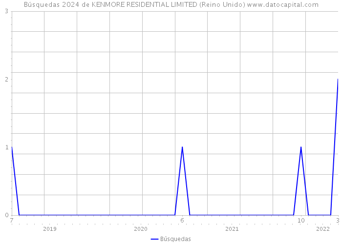 Búsquedas 2024 de KENMORE RESIDENTIAL LIMITED (Reino Unido) 