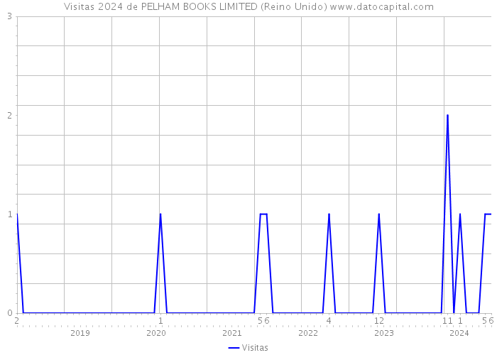 Visitas 2024 de PELHAM BOOKS LIMITED (Reino Unido) 