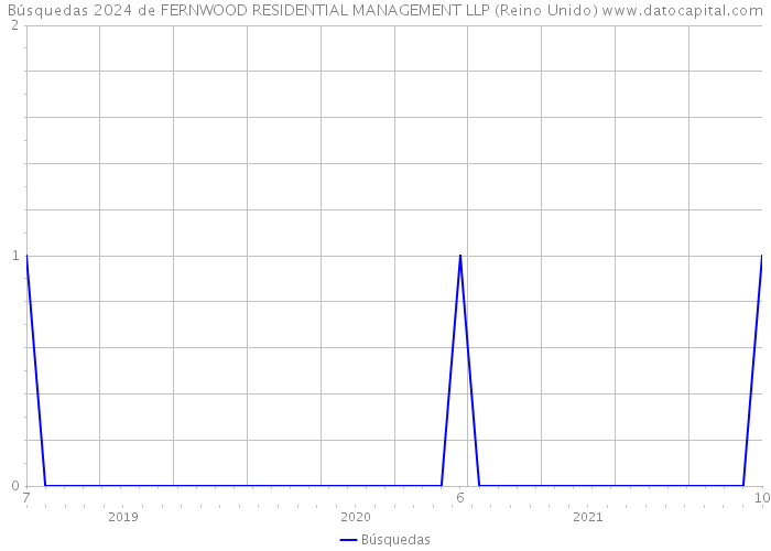 Búsquedas 2024 de FERNWOOD RESIDENTIAL MANAGEMENT LLP (Reino Unido) 