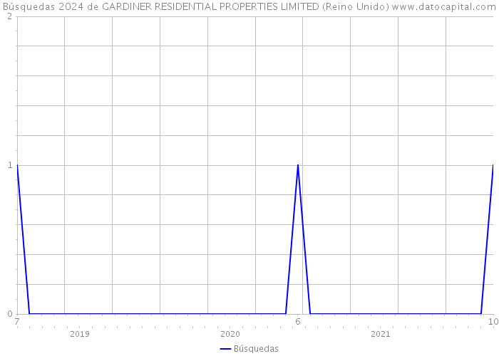 Búsquedas 2024 de GARDINER RESIDENTIAL PROPERTIES LIMITED (Reino Unido) 