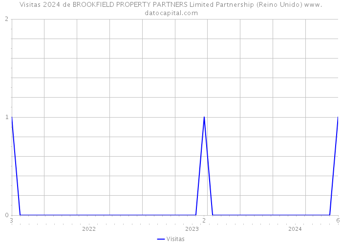 Visitas 2024 de BROOKFIELD PROPERTY PARTNERS Limited Partnership (Reino Unido) 