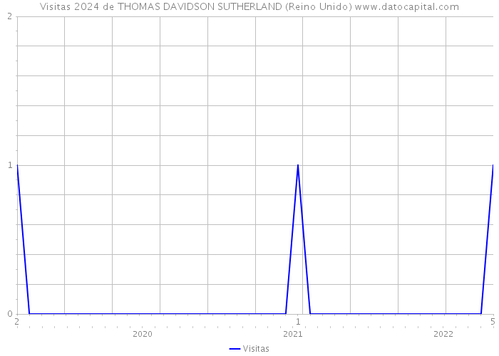 Visitas 2024 de THOMAS DAVIDSON SUTHERLAND (Reino Unido) 