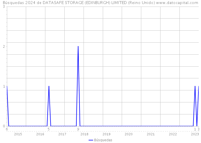 Búsquedas 2024 de DATASAFE STORAGE (EDINBURGH) LIMITED (Reino Unido) 