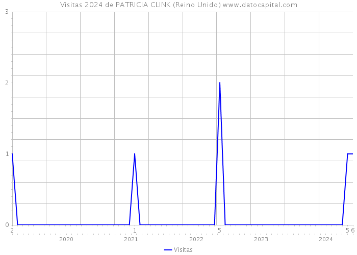 Visitas 2024 de PATRICIA CLINK (Reino Unido) 