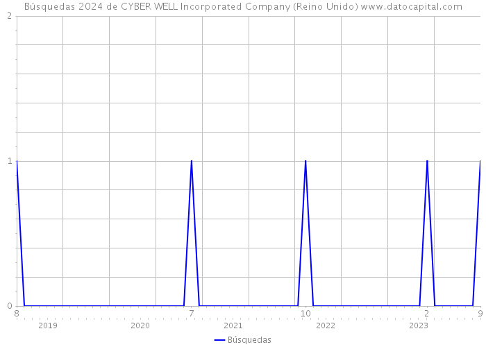 Búsquedas 2024 de CYBER WELL Incorporated Company (Reino Unido) 