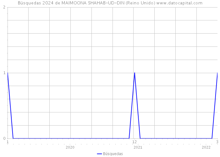 Búsquedas 2024 de MAIMOONA SHAHAB-UD-DIN (Reino Unido) 