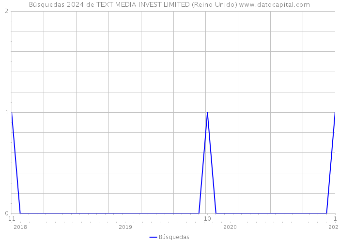 Búsquedas 2024 de TEXT MEDIA INVEST LIMITED (Reino Unido) 