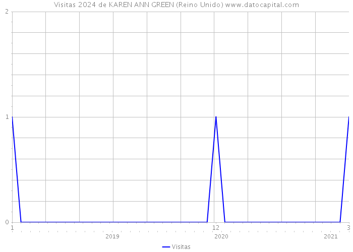 Visitas 2024 de KAREN ANN GREEN (Reino Unido) 