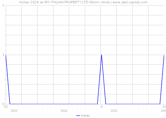 Visitas 2024 de MY ITALIAN PROPERTY LTD (Reino Unido) 