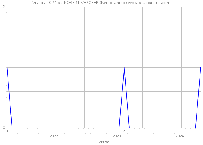 Visitas 2024 de ROBERT VERGEER (Reino Unido) 