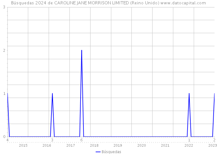 Búsquedas 2024 de CAROLINE JANE MORRISON LIMITED (Reino Unido) 