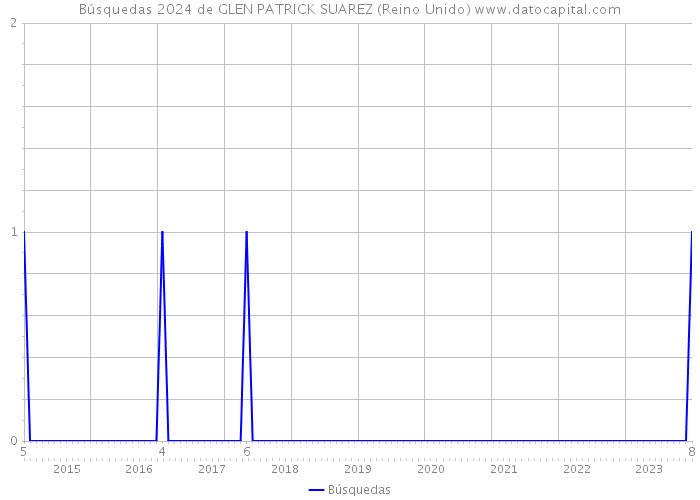 Búsquedas 2024 de GLEN PATRICK SUAREZ (Reino Unido) 