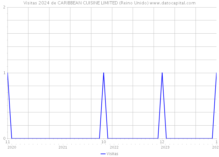Visitas 2024 de CARIBBEAN CUISINE LIMITED (Reino Unido) 