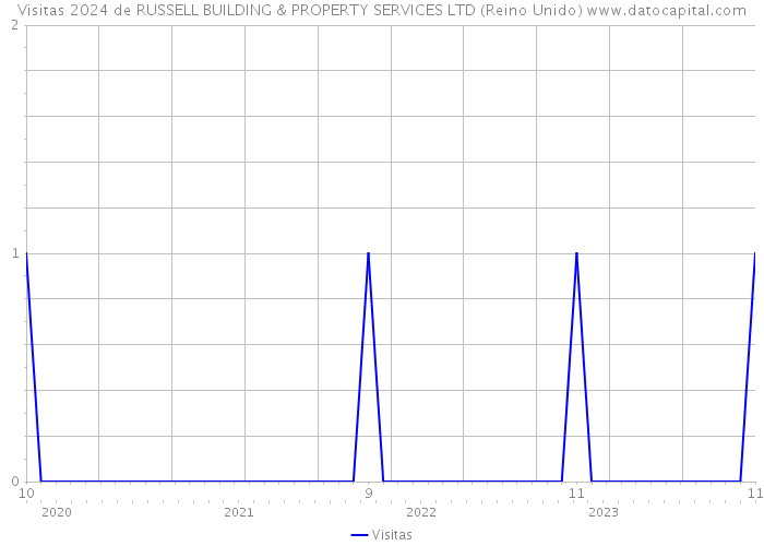 Visitas 2024 de RUSSELL BUILDING & PROPERTY SERVICES LTD (Reino Unido) 