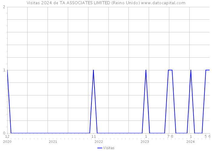 Visitas 2024 de TA ASSOCIATES LIMITED (Reino Unido) 