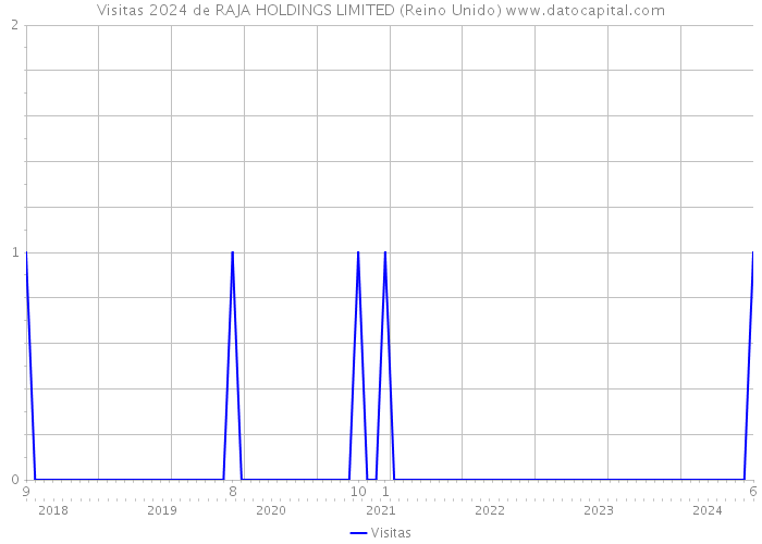 Visitas 2024 de RAJA HOLDINGS LIMITED (Reino Unido) 