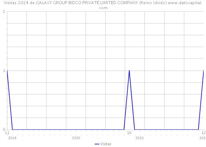 Visitas 2024 de GALAXY GROUP BIDCO PRIVATE LIMITED COMPANY (Reino Unido) 