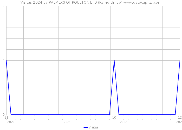 Visitas 2024 de PALMERS OF POULTON LTD (Reino Unido) 