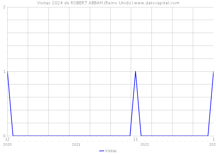 Visitas 2024 de ROBERT ABBAH (Reino Unido) 