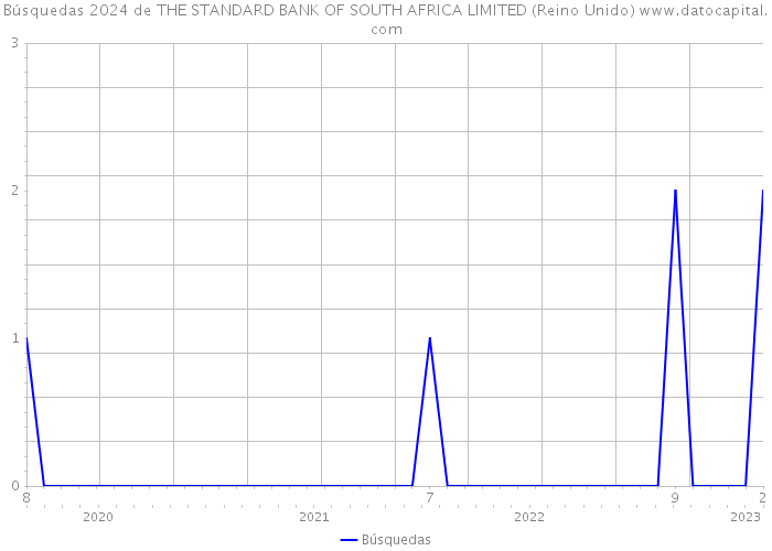 Búsquedas 2024 de THE STANDARD BANK OF SOUTH AFRICA LIMITED (Reino Unido) 